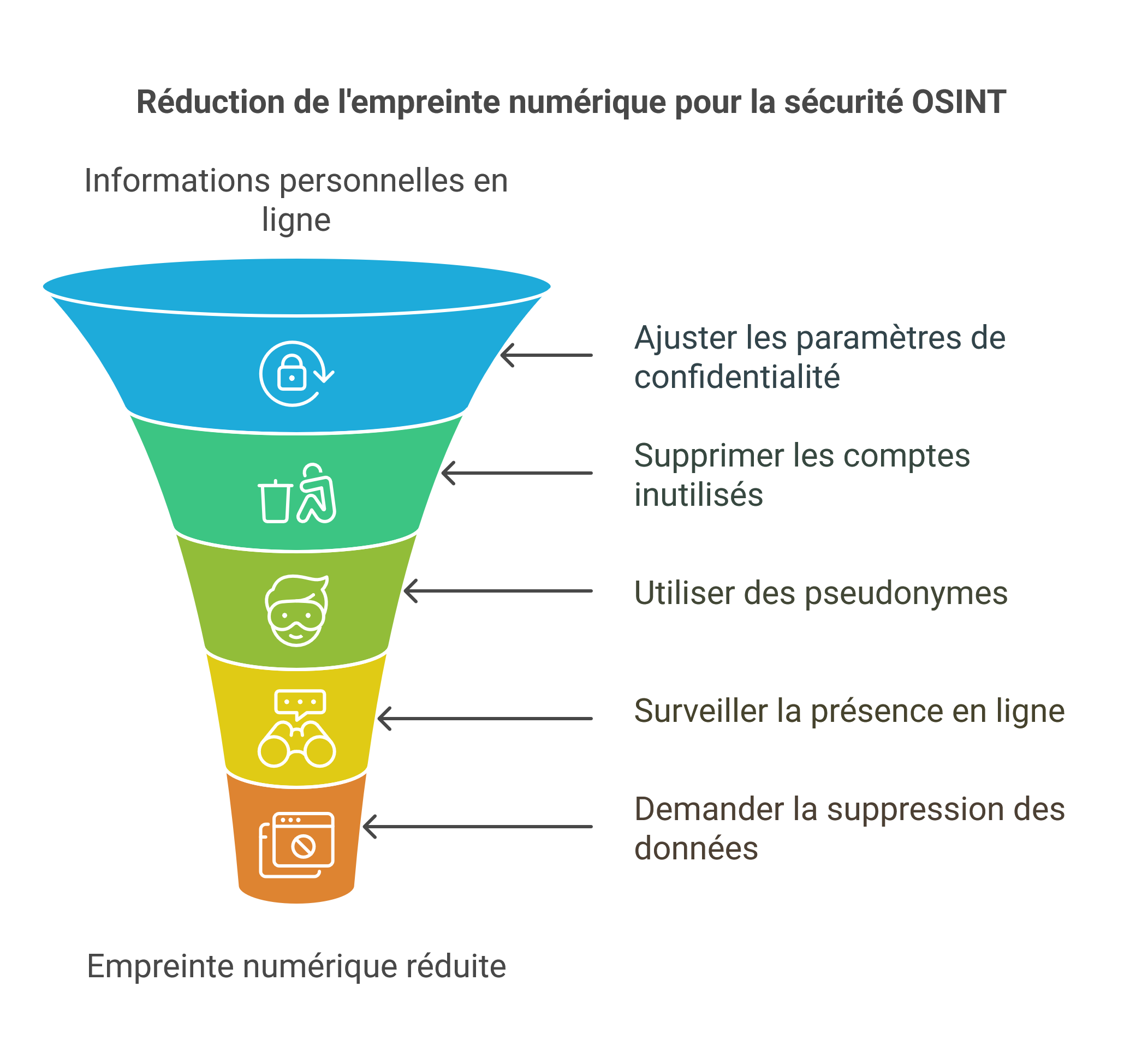 Réduction de l'empreinte numérique pour la sécurité OSINT