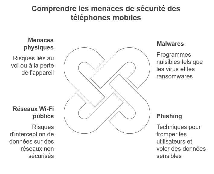 menaces courantes des téléphones