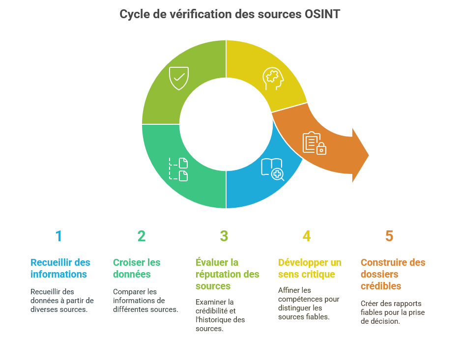 osint cycle de vérification des sources