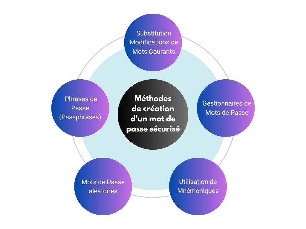 Méthodes de création d’un mot de passe sécurisé