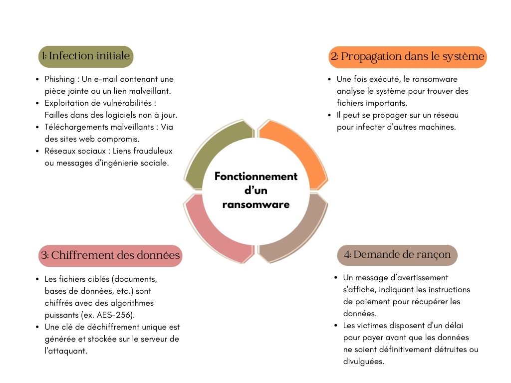 fonctionnement d'un ransomware