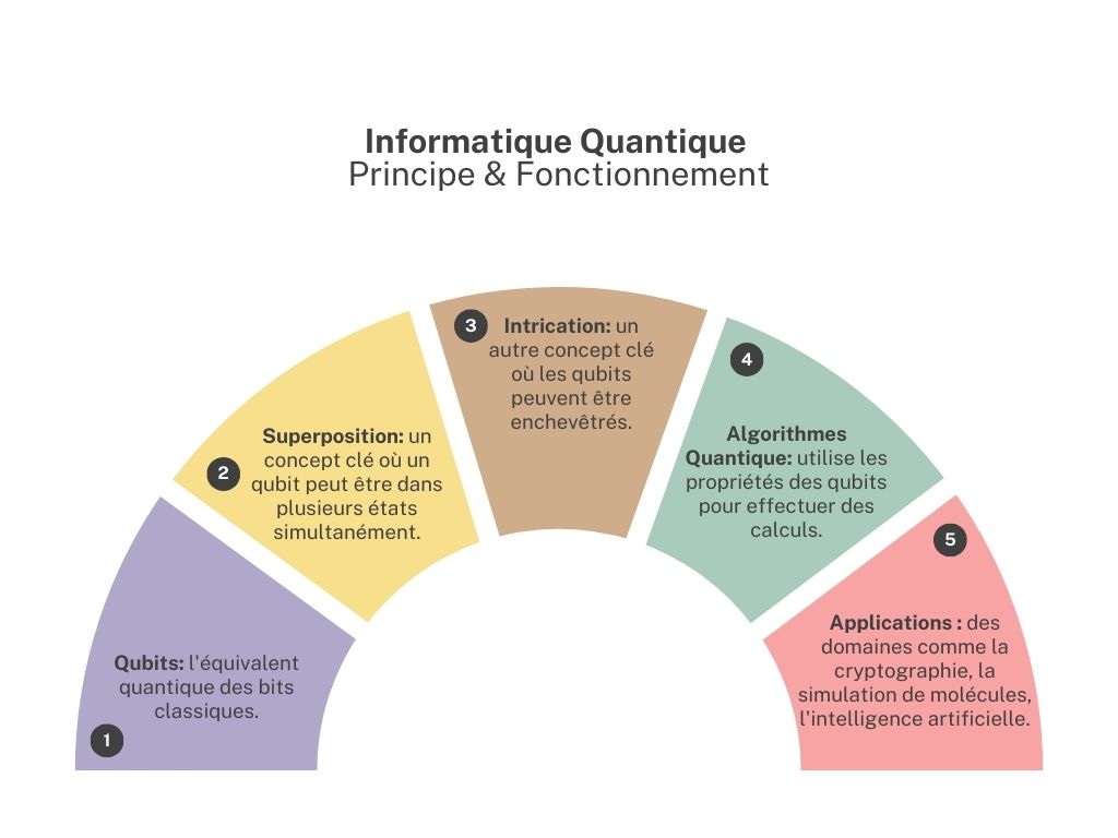 informatique quantique principe et fonctionnement