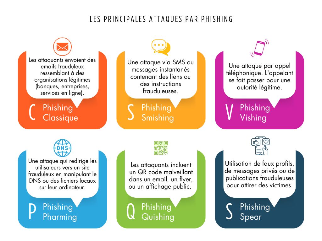 les principales attaques par phishing